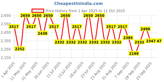 myntra.com Tiber Taber Tiber Taber Girl Yellow Tie & Dye Top Set tiber taber Price History Graph from 1 Apr 2025 to 11 Oct 2025