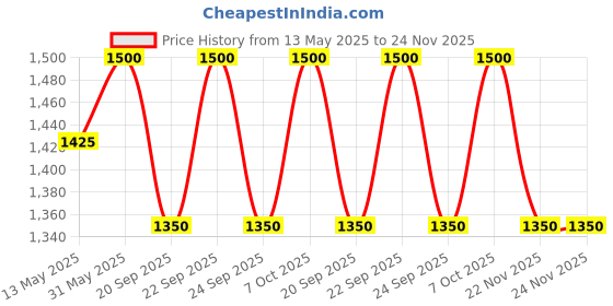 myntra.com Tiber Taber Unisex Baby Soft Brocade Swaddle tiber taber Price History Graph from 13 May 2025 to 22 Nov 2025