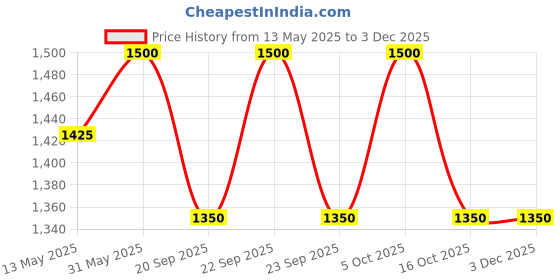 myntra.com Tiber Taber Unisex Baby Soft Brocade Swaddle tiber taber Price History Graph from 13 May 2025 to 2 Dec 2025