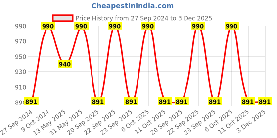 myntra.com Tiber Taber Unisex Checked Summer Friendly Pure Malai Cotton Swaddle tiber taber Price History Graph from 27 Sep 2024 to 3 Dec 2025