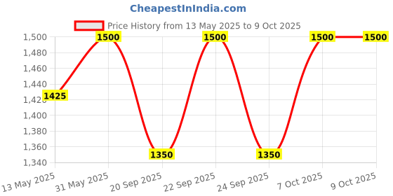 myntra.com Tiber Taber Unisex Printed Brocade Weave Baby Swaddle tiber taber Price History Graph from 13 May 2025 to 4 Oct 2025