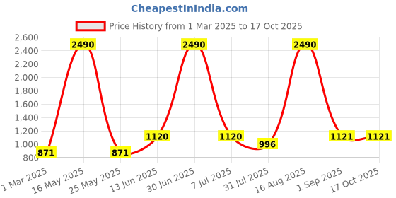 myntra.com TIC TAC TOE Beige Floral Maxi Asymmetric Embriodered Dress tic tac toe Price History Graph from 1 Mar 2025 to 16 Oct 2025