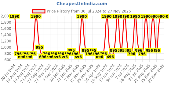 myntra.com TIC TAC TOE Beige Layered Party Dress tic tac toe Price History Graph from 30 Jul 2024 to 27 Nov 2025