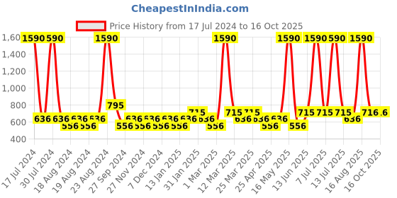 myntra.com TIC TAC TOE Charcoal Ruffled A-Line Dress tic tac toe Price History Graph from 17 Jul 2024 to 15 Oct 2025