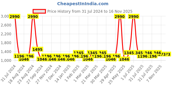 myntra.com TIC TAC TOE Girls Mustard Top with Skirt tic tac toe Price History Graph from 31 Jul 2024 to 16 Nov 2025