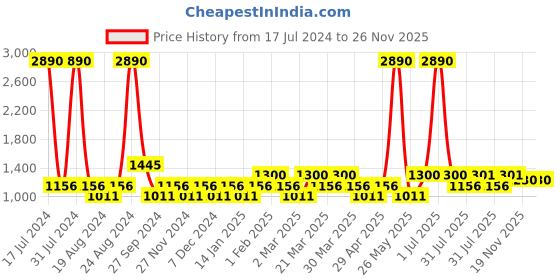 myntra.com TIC TAC TOE Girls Off White Top with Palazzos tic tac toe Price History Graph from 17 Jul 2024 to 26 Nov 2025