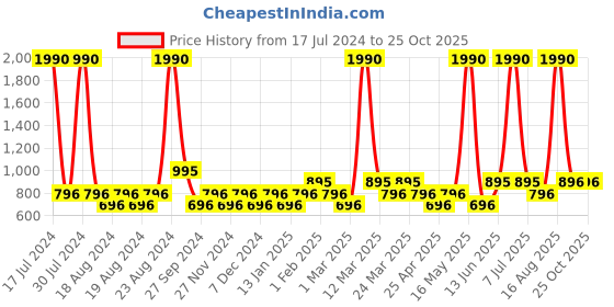 myntra.com TIC TAC TOE Green Shimmer Raschel Dress tic tac toe Price History Graph from 17 Jul 2024 to 25 Oct 2025