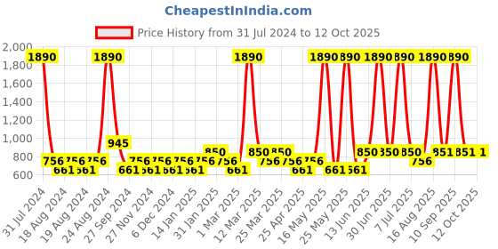 myntra.com TIC TAC TOE Lavender Midi Dress tic tac toe Price History Graph from 31 Jul 2024 to 11 Oct 2025