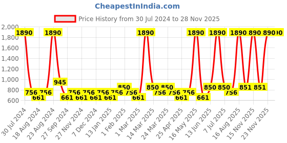 myntra.com TIC TAC TOE Maroon & Beige Floral A-Line Dress tic tac toe Price History Graph from 30 Jul 2024 to 27 Nov 2025