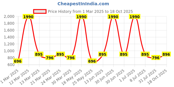 myntra.com TIC TAC TOE Off White Midi Dress tic tac toe Price History Graph from 1 Mar 2025 to 18 Oct 2025