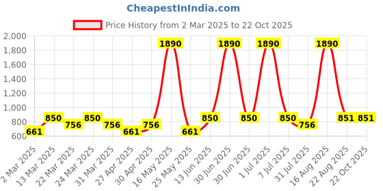 myntra.com TIC TAC TOE Peach-Coloured Embellished Dress tic tac toe Price History Graph from 2 Mar 2025 to 22 Oct 2025