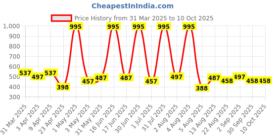 myntra.com TICOSS Boys 2 Colourblocked T-shirt ticoss Price History Graph from 31 Mar 2025 to 10 Oct 2025