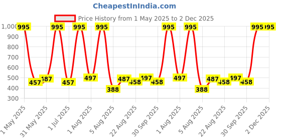 myntra.com TICOSS Boys 2 Printed Hooded T-shirt ticoss Price History Graph from 1 May 2025 to 2 Dec 2025