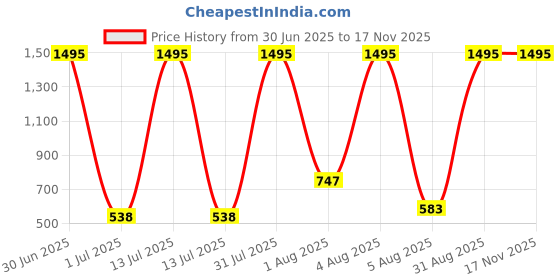 myntra.com TICOSS Boys Camouflage Printed Hooded Neck T-shirt With Trousers ticoss Price History Graph from 30 Jun 2025 to 16 Nov 2025
