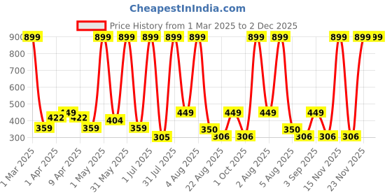 myntra.com TICOSS Boys Camouflage Printed Hooded T-shirt ticoss Price History Graph from 1 Mar 2025 to 1 Dec 2025