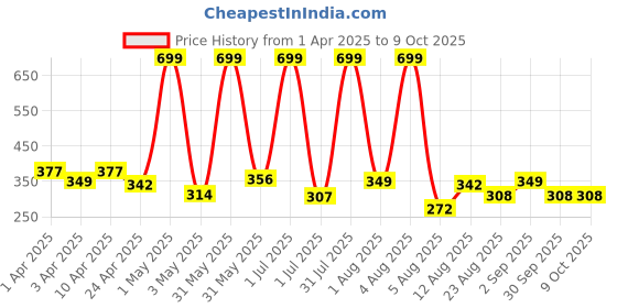 myntra.com TICOSS Boys Colourblocked T-shirt ticoss Price History Graph from 1 Apr 2025 to 4 Oct 2025