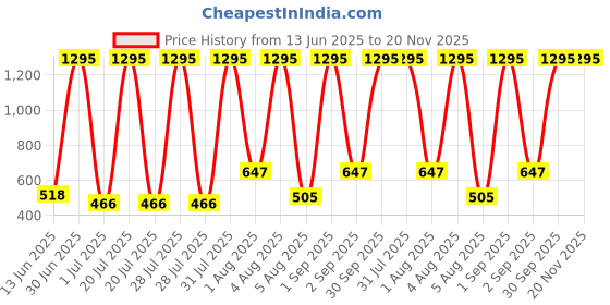 myntra.com TICOSS Boys Pack Of 2 Graphic Printed Hooded Long Sleeves T-shirt ticoss Price History Graph from 13 Jun 2025 to 19 Nov 2025
