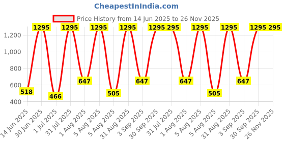 myntra.com TICOSS Boys Pack Of 2 Graphic Printed Hooded Long Sleeves T-shirt ticoss Price History Graph from 14 Jun 2025 to 26 Nov 2025