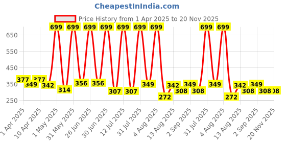 myntra.com TICOSS Boys Printed Hooded T-shirt ticoss Price History Graph from 1 Apr 2025 to 19 Nov 2025