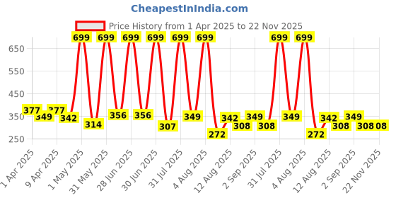 myntra.com TICOSS Boys Printed Hooded T-shirt ticoss Price History Graph from 1 Apr 2025 to 22 Nov 2025
