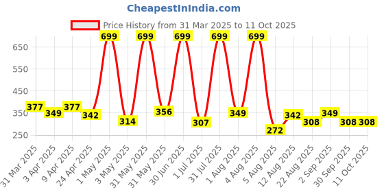 myntra.com TICOSS Boys Printed Hooded T-shirt ticoss Price History Graph from 31 Mar 2025 to 4 Oct 2025