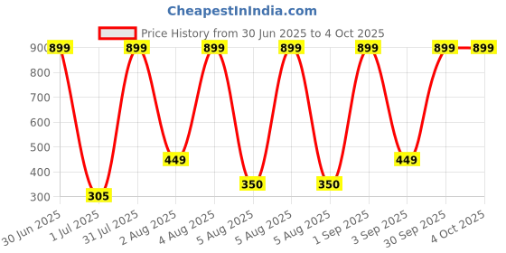 myntra.com TICOSS Boys Printed Hooded T-shirt ticoss Price History Graph from 30 Jun 2025 to 4 Oct 2025
