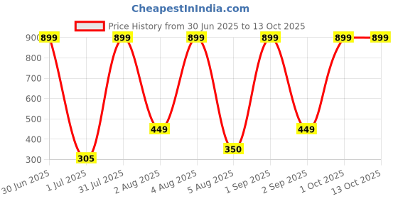 myntra.com TICOSS Boys Printed Hooded T-shirt ticoss Price History Graph from 30 Jun 2025 to 13 Oct 2025