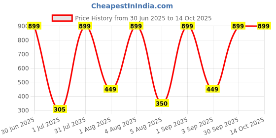 myntra.com TICOSS Boys Printed Hooded T-shirt ticoss Price History Graph from 30 Jun 2025 to 13 Oct 2025