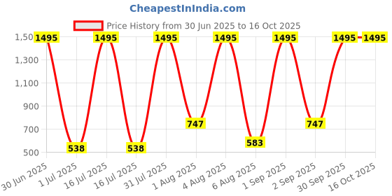 myntra.com TICOSS Boys Printed T-shirt with Trousers ticoss Price History Graph from 30 Jun 2025 to 16 Oct 2025