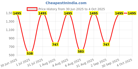 myntra.com TICOSS Boys Printed T-shirt with Trousers ticoss Price History Graph from 30 Jun 2025 to 4 Oct 2025