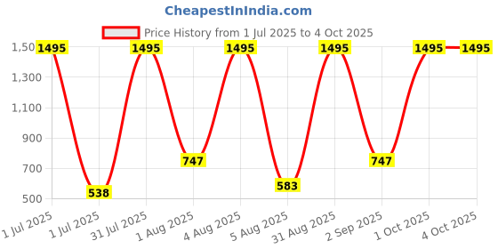 myntra.com TICOSS Boys Printed T-shirt with Trousers ticoss Price History Graph from 1 Jul 2025 to 4 Oct 2025