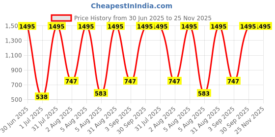 myntra.com TICOSS Boys Printed T-shirt with Trousers ticoss Price History Graph from 30 Jun 2025 to 24 Nov 2025