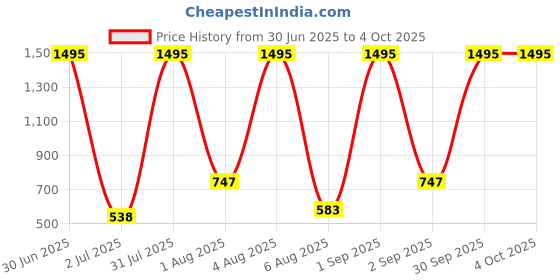 myntra.com TICOSS Boys Printed T-shirt with Trousers ticoss Price History Graph from 30 Jun 2025 to 4 Oct 2025