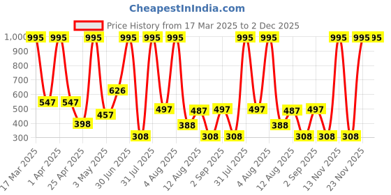 myntra.com TICOSS Boys Typography 2 Printed Hooded T-shirt ticoss Price History Graph from 17 Mar 2025 to 2 Dec 2025