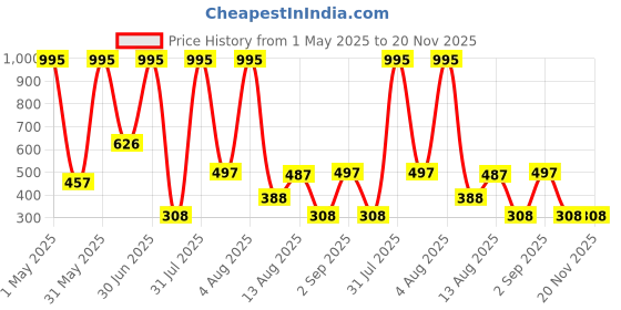 myntra.com TICOSS Boys Typography 2 Printed Hooded T-shirt ticoss Price History Graph from 1 May 2025 to 19 Nov 2025