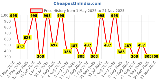 myntra.com TICOSS Boys Typography 2 Printed Hooded T-shirt ticoss Price History Graph from 1 May 2025 to 20 Nov 2025