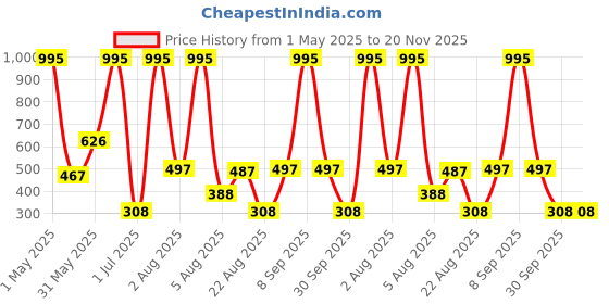 myntra.com TICOSS Boys Typography 2 Printed Hooded T-shirt ticoss Price History Graph from 1 May 2025 to 20 Nov 2025