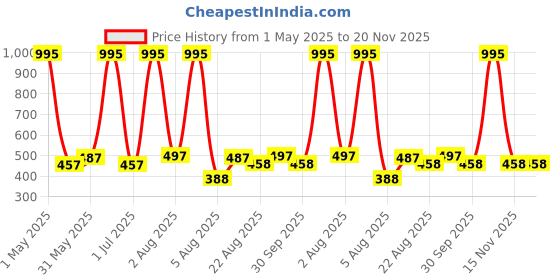 myntra.com TICOSS Boys Typography 2 Printed Hooded T-shirt ticoss Price History Graph from 1 May 2025 to 19 Nov 2025