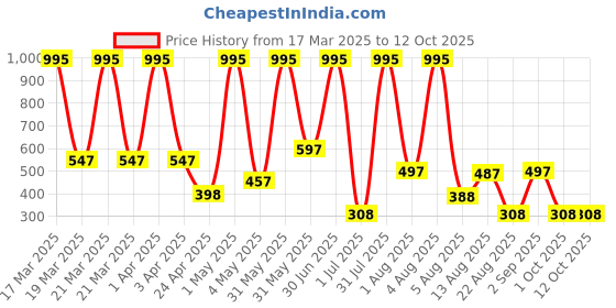 myntra.com TICOSS Boys Typography 2 Printed T-shirt ticoss Price History Graph from 17 Mar 2025 to 12 Oct 2025