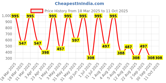 myntra.com TICOSS Boys Typography 2 Printed T-shirt ticoss Price History Graph from 18 Mar 2025 to 11 Oct 2025