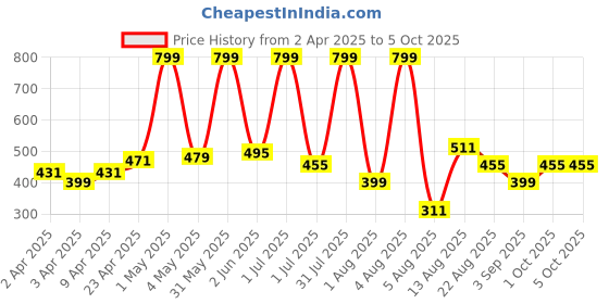 myntra.com TICOSS Boys Typography 2 Printed T-shirt ticoss Price History Graph from 2 Apr 2025 to 4 Oct 2025