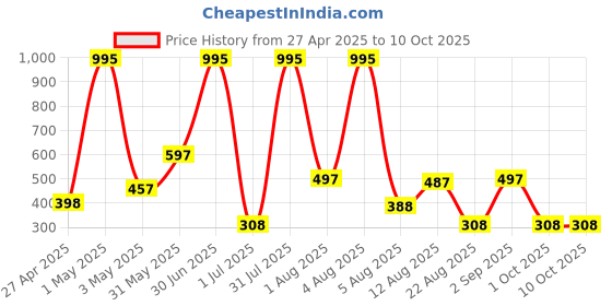 myntra.com TICOSS Boys Typography 2 Printed T-shirt ticoss Price History Graph from 27 Apr 2025 to 10 Oct 2025