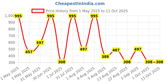 myntra.com TICOSS Boys Typography 2 Printed T-shirt ticoss Price History Graph from 1 May 2025 to 11 Oct 2025