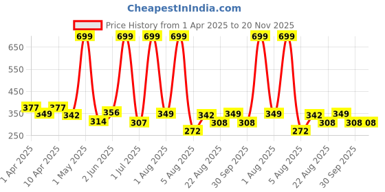 myntra.com TICOSS Boys Typography Printed Hooded T-shirt ticoss Price History Graph from 1 Apr 2025 to 19 Nov 2025