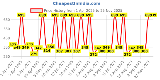 myntra.com TICOSS Boys Typography Printed Hooded T-shirt ticoss Price History Graph from 1 Apr 2025 to 24 Nov 2025