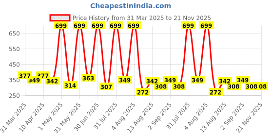 myntra.com TICOSS Boys Typography Printed Hooded T-shirt ticoss Price History Graph from 31 Mar 2025 to 20 Nov 2025