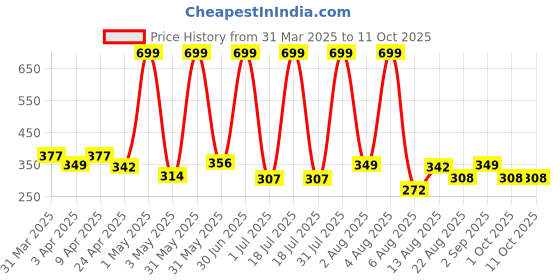 myntra.com TICOSS Boys Typography Printed T-shirt ticoss Price History Graph from 31 Mar 2025 to 11 Oct 2025