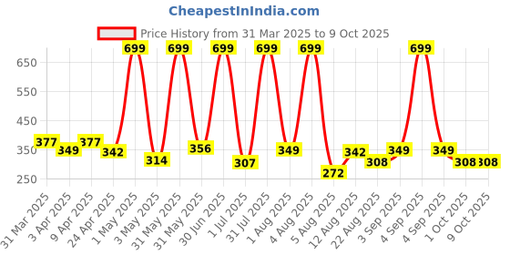 myntra.com TICOSS Boys Typography Printed T-shirt ticoss Price History Graph from 31 Mar 2025 to 8 Oct 2025