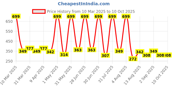 myntra.com TICOSS Boys Typography Printed T-shirt ticoss Price History Graph from 10 Mar 2025 to 9 Oct 2025