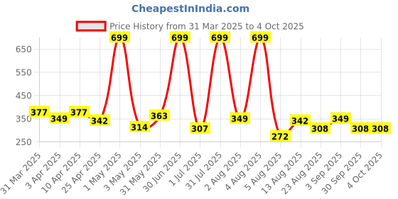 myntra.com TICOSS Boys Typography Printed T-shirt ticoss Price History Graph from 31 Mar 2025 to 4 Oct 2025